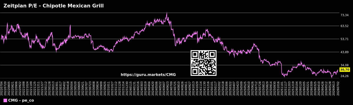 Zeitplan P/E - Chipotle Mexican Grill